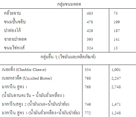 ไขมันทรานส์ ไขมันทรานส์