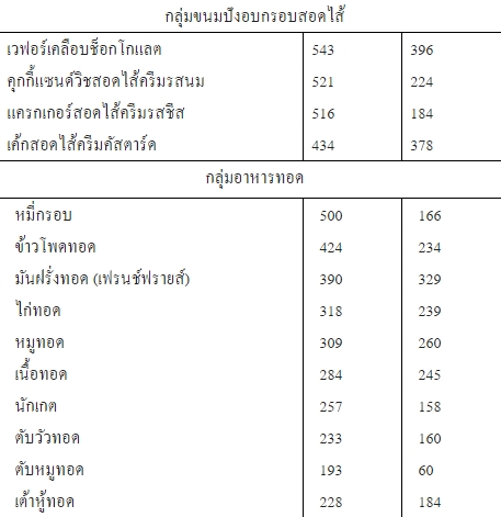 ไขมันทรานส์ ไขมันทรานส์