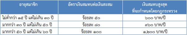 กองทุนการออมแห่งชาติ 2558 กองทุนการออมแห่งชาติ 2558