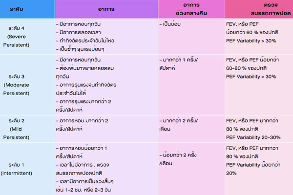 โรคหอบหืด โรคหอบหืด