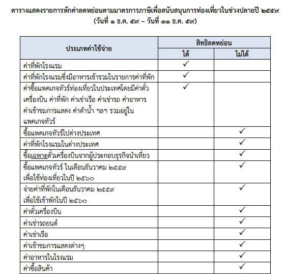 ลดหย่อนภาษี ลดหย่อนภาษี