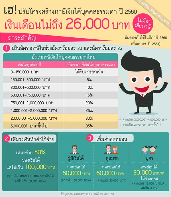 ลดหย่อนภาษี 2560 ลดหย่อนภาษี 2560