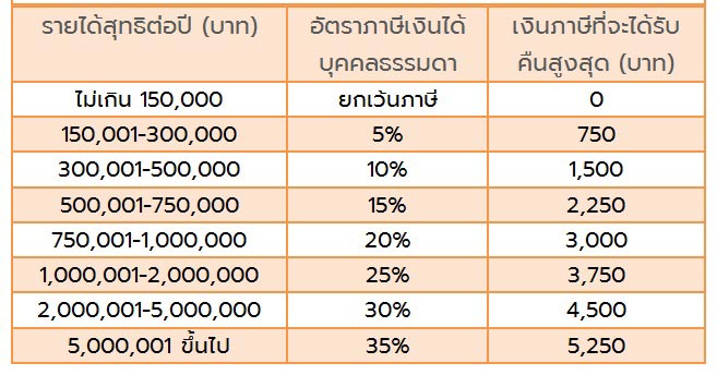 ลดหย่อนภาษี ลดหย่อนภาษี