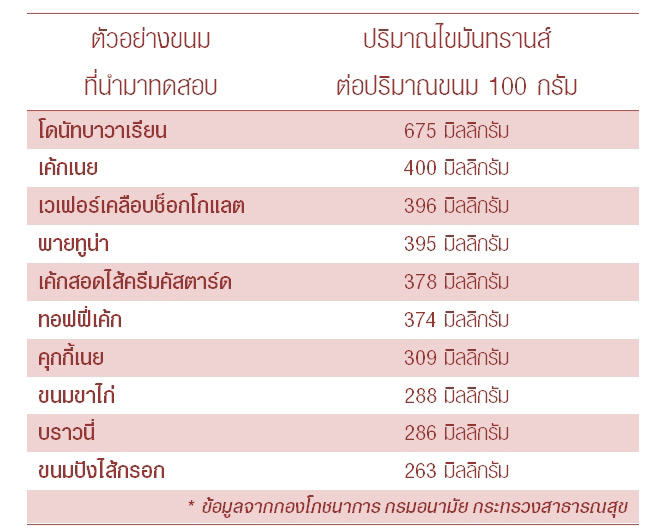 ไขมันทรานส์ ไขมันทรานส์