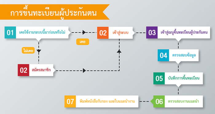 ประกันสังคม ประกันสังคม