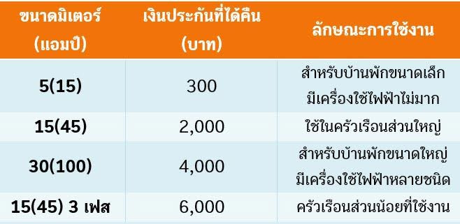 ค่าประกันมิเตอร์ไฟฟ้า ค่าประกันมิเตอร์ไฟฟ้า