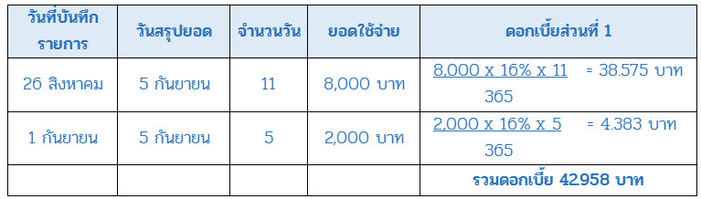 ดอกเบี้ยบัตรเครดิต ดอกเบี้ยบัตรเครดิต