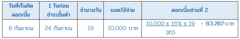 ดอกเบี้ยบัตรเครดิต ดอกเบี้ยบัตรเครดิต