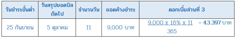 ดอกเบี้ยบัตรเครดิต ดอกเบี้ยบัตรเครดิต