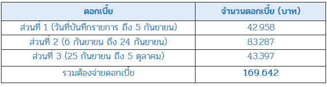 ดอกเบี้ยบัตรเครดิต ดอกเบี้ยบัตรเครดิต