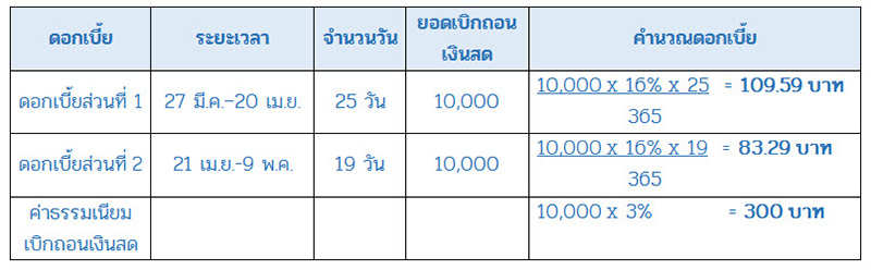 ดอกเบี้ยบัตรเครดิต ดอกเบี้ยบัตรเครดิต