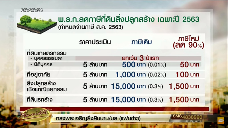 ภาษีที่ดิน 2563 ภาษีที่ดิน 2563