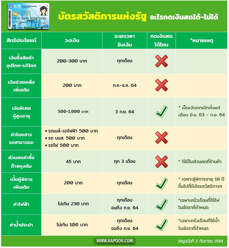 บัตรสวัสดิการแห่งรัฐ บัตรสวัสดิการแห่งรัฐ