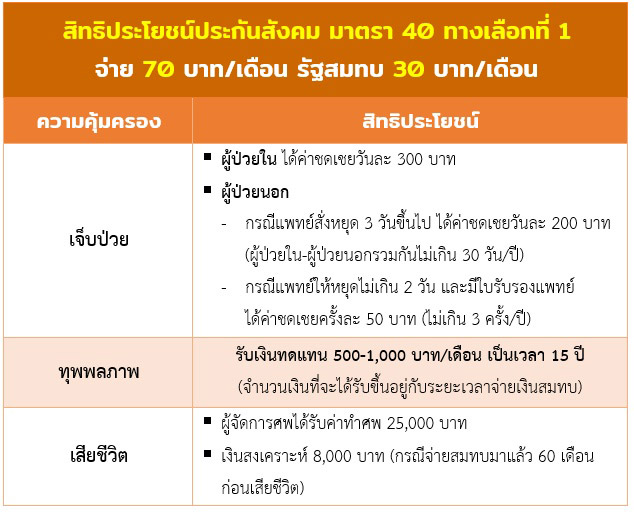 ประกันสังคม ม.40 ประกันสังคม ม.40
