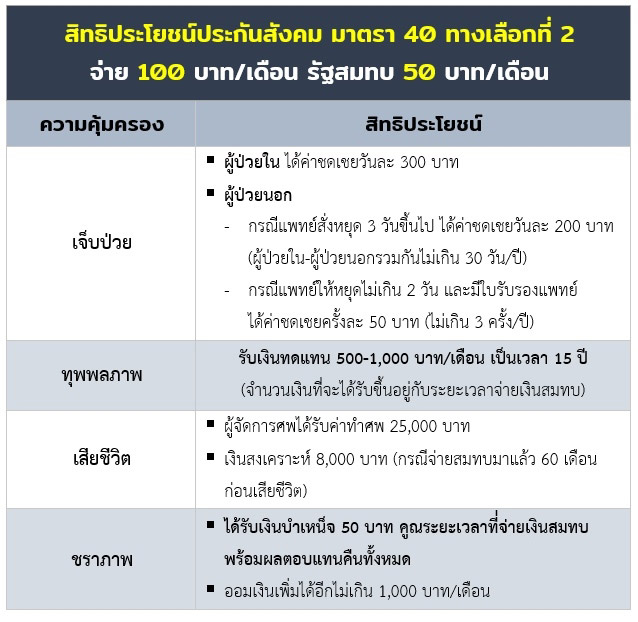 ประกันสังคม ม.40 ประกันสังคม ม.40