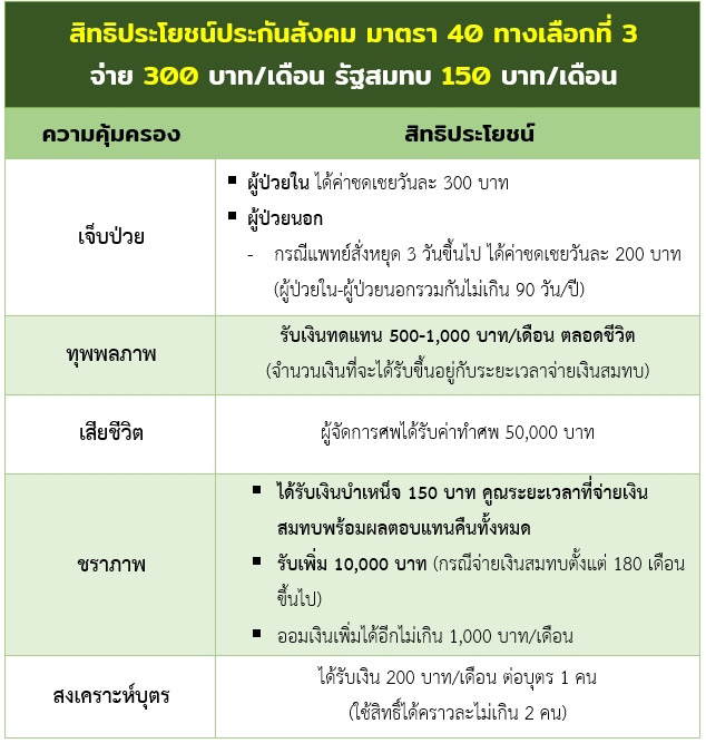 ประกันสังคม ม.40 ประกันสังคม ม.40