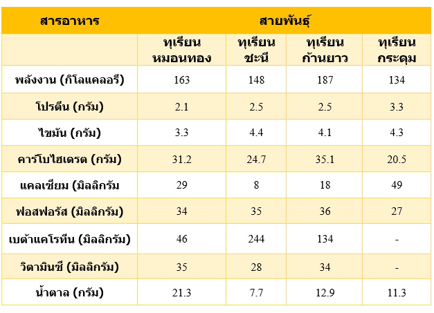 ประโยชน์ของทุเรียน ประโยชน์ของทุเรียน