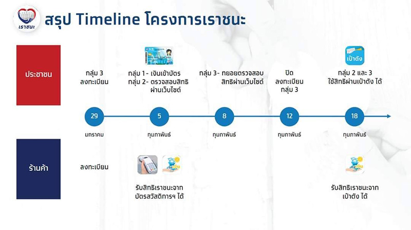 วิธีลงทะเบียน เราชนะ วิธีลงทะเบียน เราชนะ
