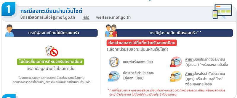 ลงทะเบียนบัตรคนจน 2565 ลงทะเบียนบัตรคนจน 2565