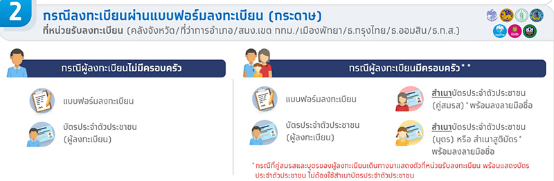 ลงทะเบียนบัตรคนจน 2565 ลงทะเบียนบัตรคนจน 2565