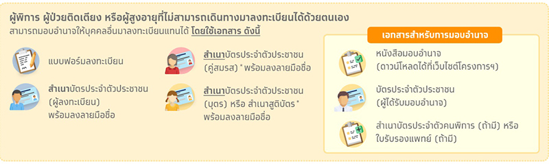 ลงทะเบียนบัตรคนจน 2565 ลงทะเบียนบัตรคนจน 2565