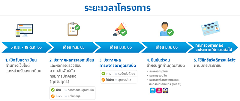 ลงทะเบียนบัตรคนจน 2565 ลงทะเบียนบัตรคนจน 2565