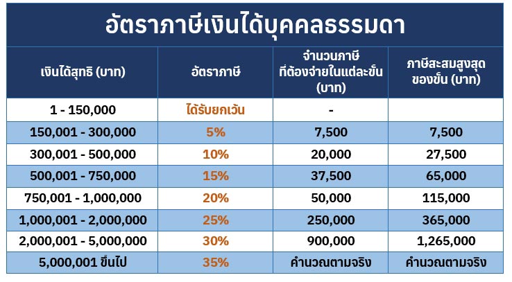 ภาษีเงินได้บุคคลธรรมดา ภาษีเงินได้บุคคลธรรมดา
