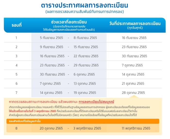บัตรสวัสดิการแห่งรัฐ บัตรสวัสดิการแห่งรัฐ