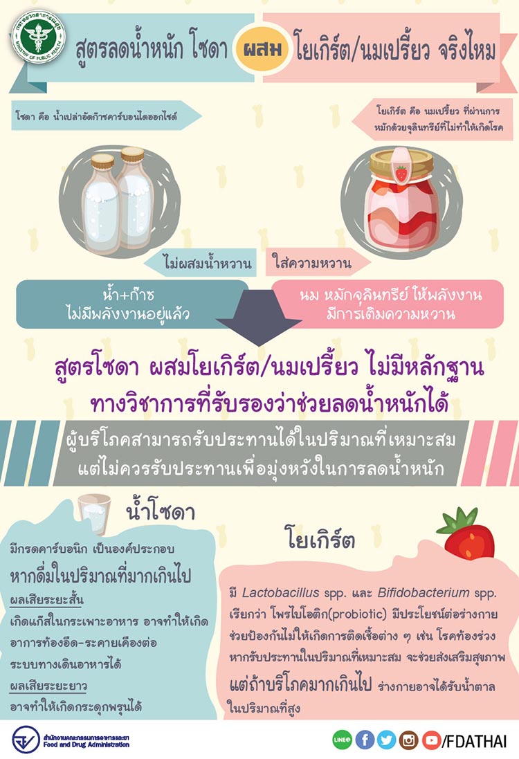 นมเปรี้ยวโซดา